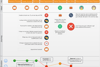 Customer Map of renewing Indian passport in tatkal process