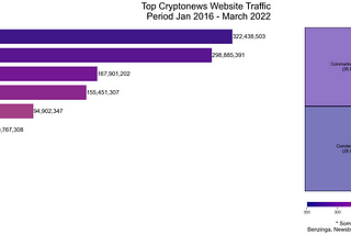 Top Cryptocurrency News Site Traffic