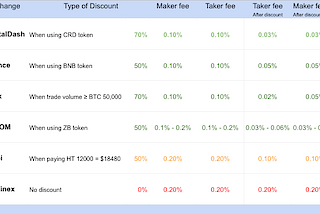 Cryptocurrency Trading Fee Comparison: CryptalDash.com vs Top 5 Exchanges
