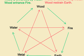 What is life and how I think about “Wu Xing”?