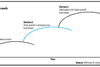 McKinsey’s Three Horizons of Growth Business Framework Explained — Medium — Chris Lee Susanto