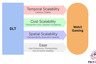 Dimensions of Scalability in Web3 Gaming