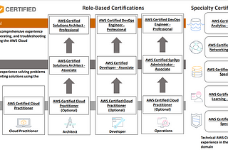 How is the AWS Certification in the USA?