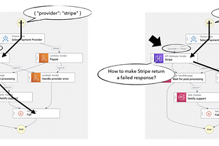 Um guia prático para testar o AWS Step Functions