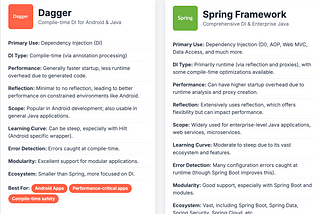 Dagger vs Spring Framework: Which One Should You Choose?