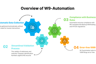 W-9 Automation using TaxBandits API