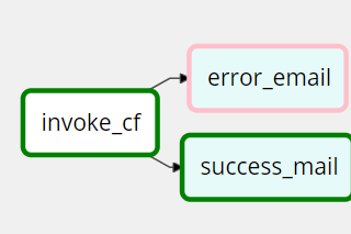 Airflow DAG to Invoke Google Cloud Function