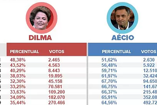 Comprovando que Bolsonaro está mentindo sobre a suposta fraude das eleições de 2014