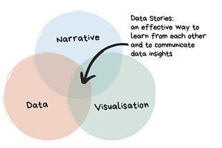 Storytelling in Data Analytics Products