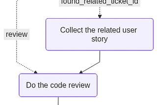 Building a Code Review Agent with LangGraph
