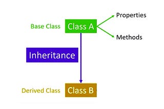 Inheritance in PHP