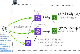 Serve Static Website through Multiple Domains on AWS