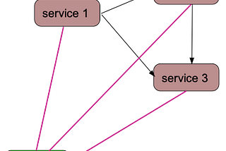 Beginning open telemetry manual instrumentation