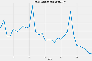 Introduction to Time Series Analysis and Forecasting — I