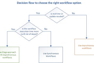 Dynamics 365 Workflows Options — Synchronous and Asynchronous
