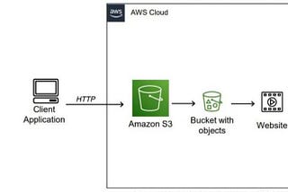 How to Create a static website using Amazon S3