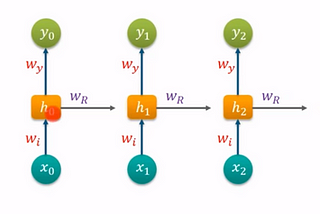 Long Short Term Memory(LSTM) Network: Part-I