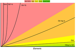 Nedir Bu Big O Notation?