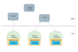 How I manage my Python environments on a Mac with two simple tools