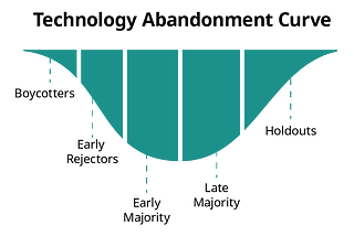 The Tech Abandonment Curve: Inverting the Adoption Model to Highlight User Power Against Late-Stage…