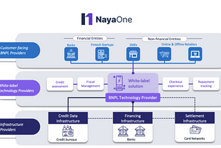 A schematic of how NayaOne facilitates partnerships between banks and white-label BNPL solutions