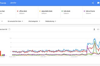 Why you should care about the all time high 2020 for “Kid’s desks” and “Office chairs” on Google…
