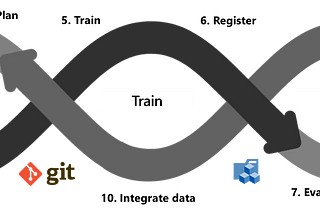 MLOps: Say hello to Continuous Training (CT)