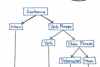 Breaking down the syntax analysis phase of a compiler