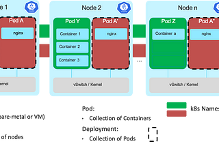 Revisiting basics of Kubernetes Networking