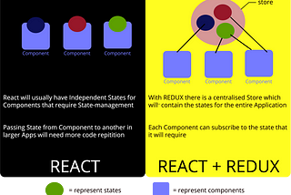 Basic understanding of Redux
