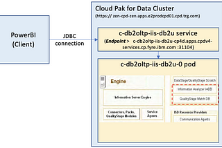 Externalize Database from Information Server using NodePort