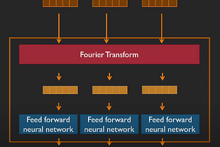 Image showing FNet architecture