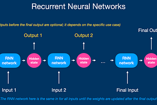Recurrent Neural Networks | one minute summary