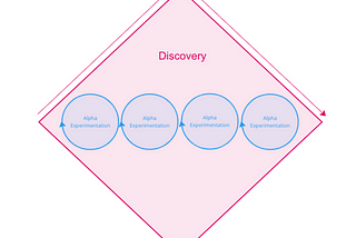 A pink diamond titled ‘discovery’ with four small blue circles titled ‘alpha experimentation’ within the diamond.