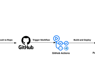 GitHub Actions 101 with Azure App Service