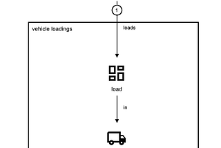 Domain Storytelling — Lodera Vaka Çalışması III