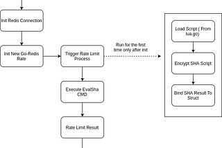 Implementation of a Distributed Rate Limiter