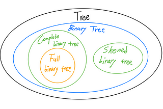 [Data Structure] Tree