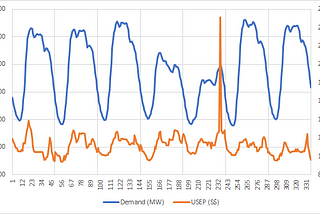 Would Grid Battery storage works, financially, in Singapore?