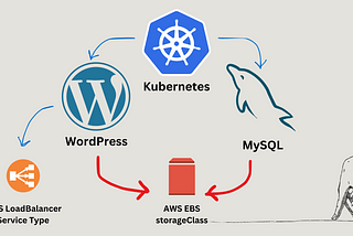 WordPress on Kubernetes Cluster with AWS EBS as storageClass and LoadBalancer as service —…