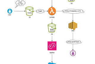 📉 User Churn Prediction Microservice — Real-Time, Serverless