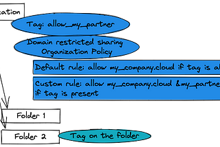 Google Cloud : Smart GCP Organization Policies with Tags