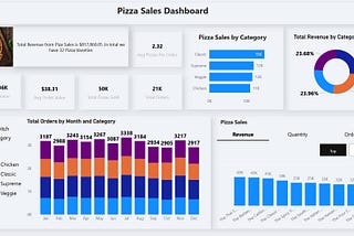 Creating an Interactive Pizza Sales Dashboard with Power BI