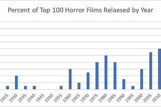 Film’s Love for Fear