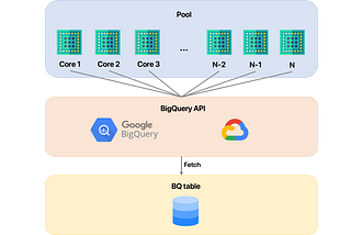 BigQuery fetching + multiprocessing