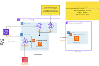 Secure Jenkins Setup in AWS Using Client VPN & Load Balancers (No VPC Peering Needed!)