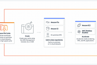 AWS — Amazon File Cache