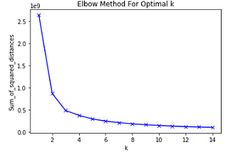 Selecting optimal number of clusters in KMeans Algorithm(Silhouette Score)