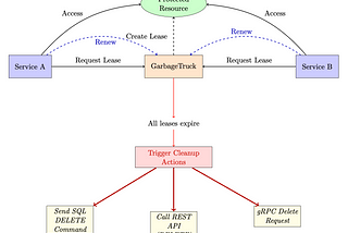 GarbageTruck: Lease-Based Distributed Garbage
Collection for Microservice Architectures