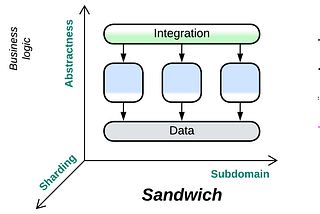 Sandwich Architecture